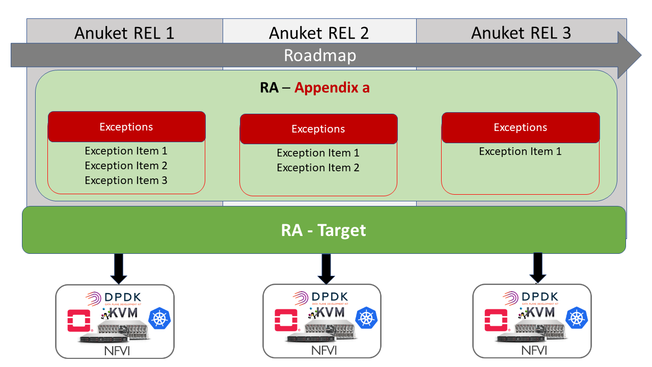 Transition Plan for cloud infrastructure solutions within Anuket reference specifications
