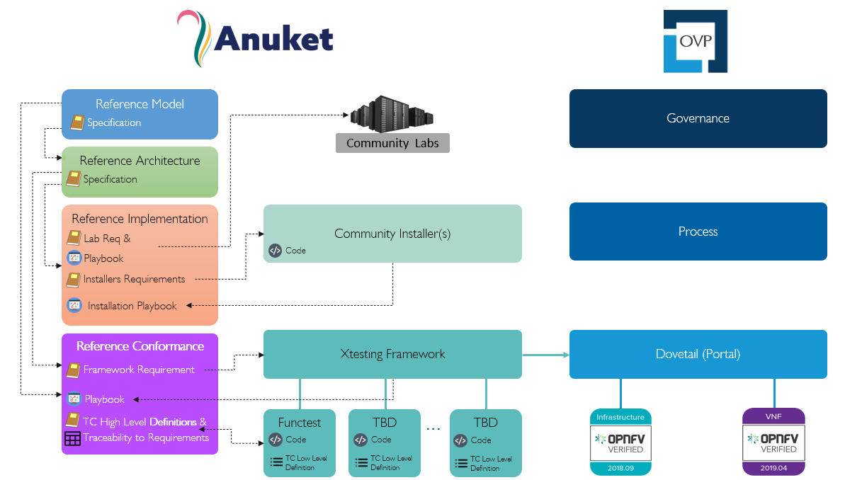 "Figure 6: Relationship between Anuket and Anuket Assured Program"