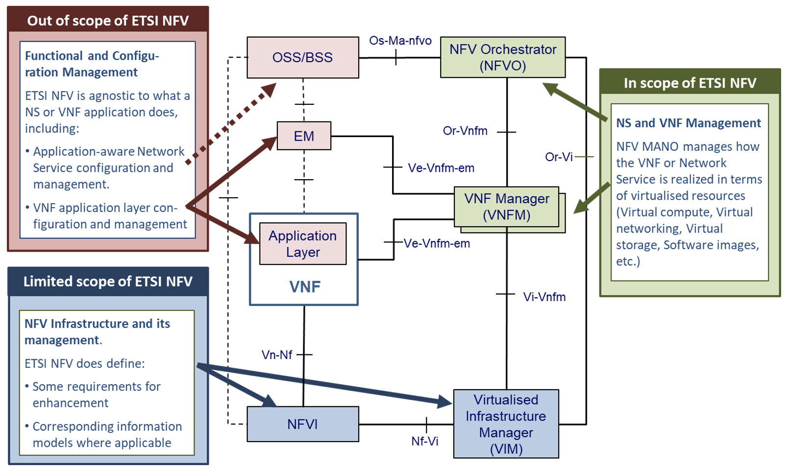 "Figure 5: Scope ETSI NFV"