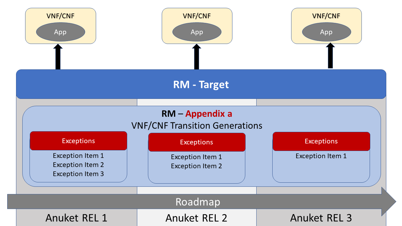 Transition Plan for VNFs/CNFs within Anuket reference specifications