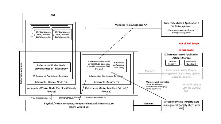 Kubernetes Reference Architecture scope
