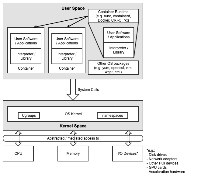 Kubernetes Host
Operating System