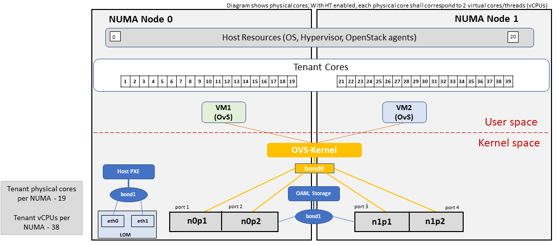  Basic Profile Host Configuration with shared Storage and OAM networking