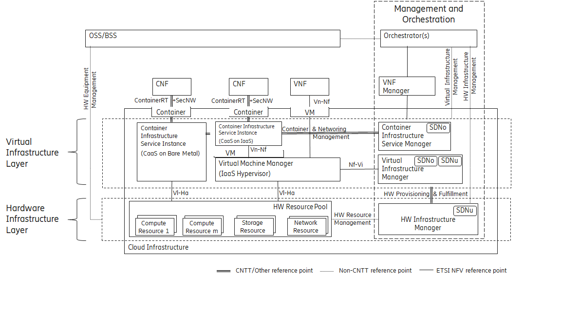 Networking Reference Model based on the ETSI NFV