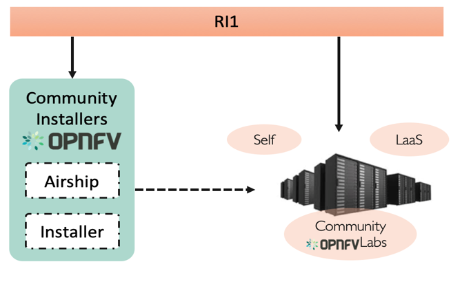 Relation to other communities