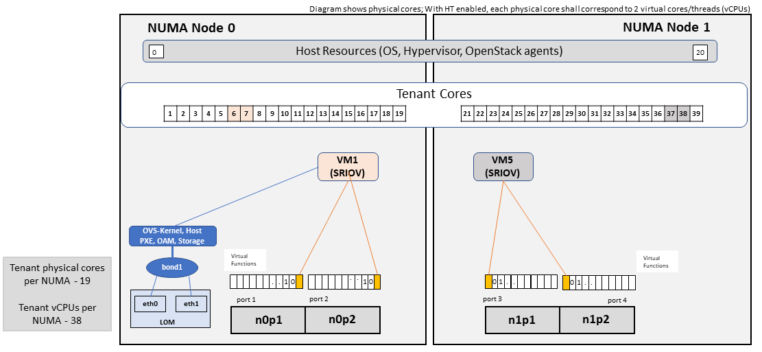  Network Intensive Profile Host Configuration with SR-IOV 