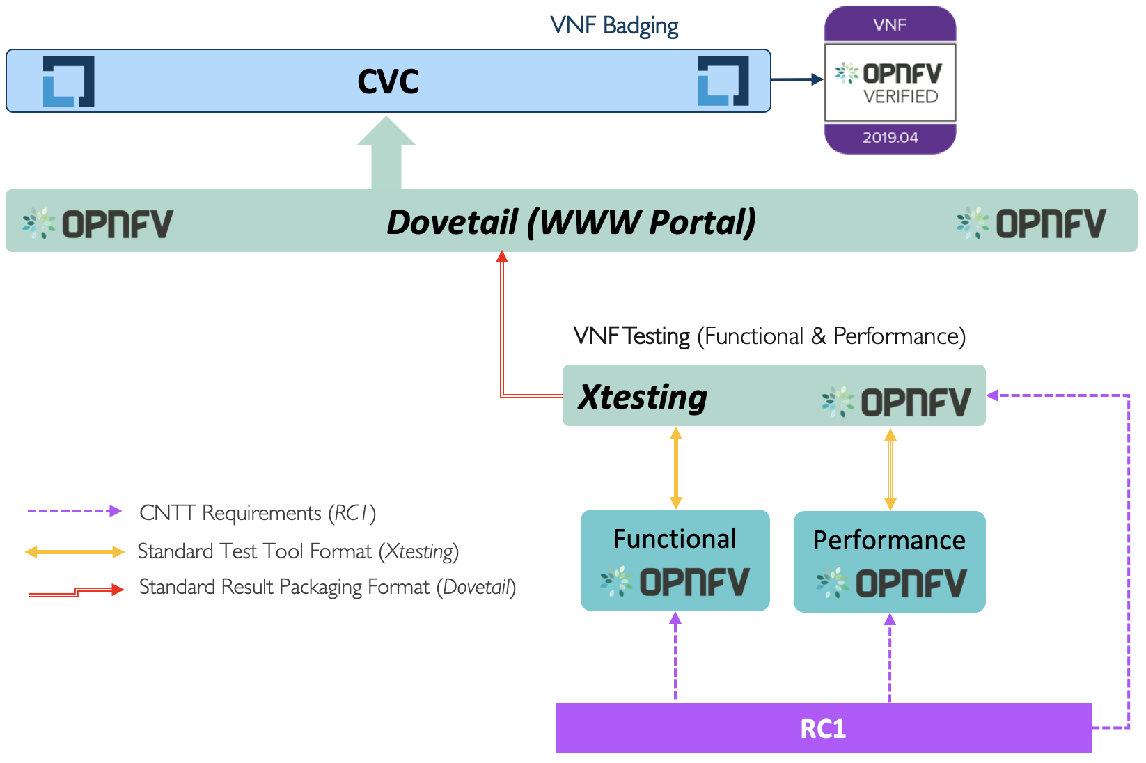 VNF_cookbook