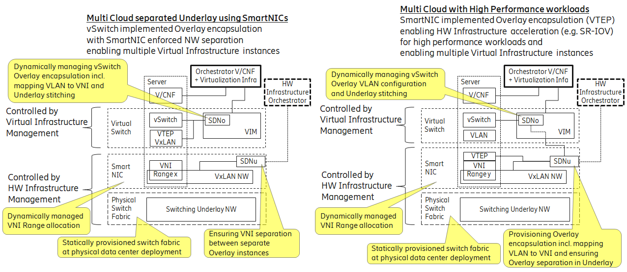 SDN Controller relationship examples