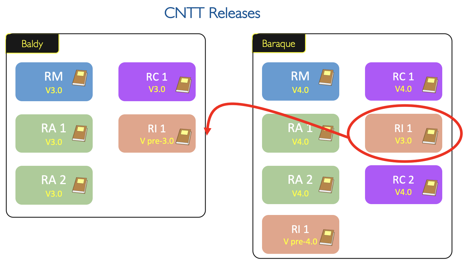 CNTT WS Dependencies