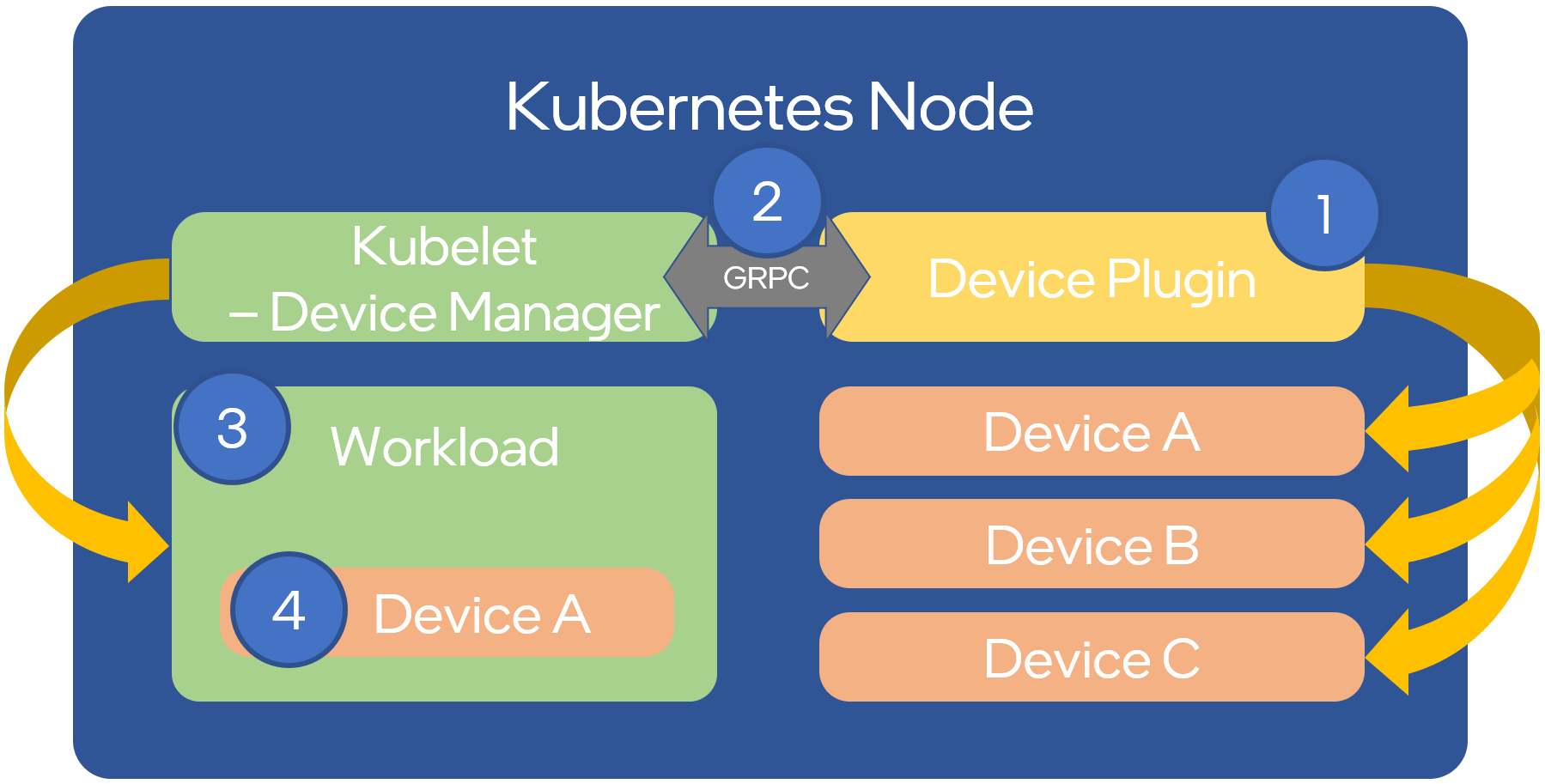 Device Plugin Operation