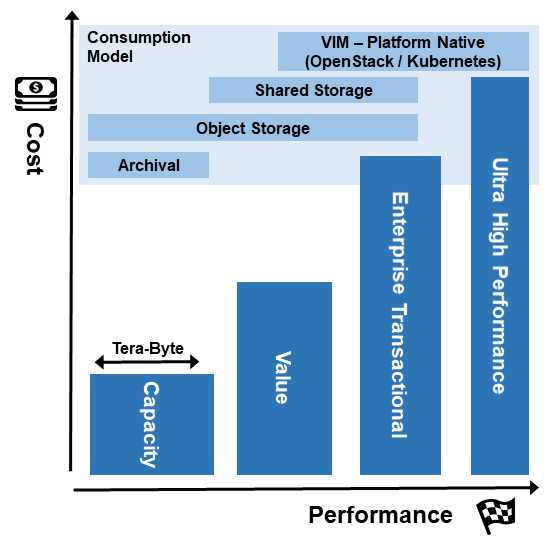 Storage Model - Cost vs Performance with Consumption Model