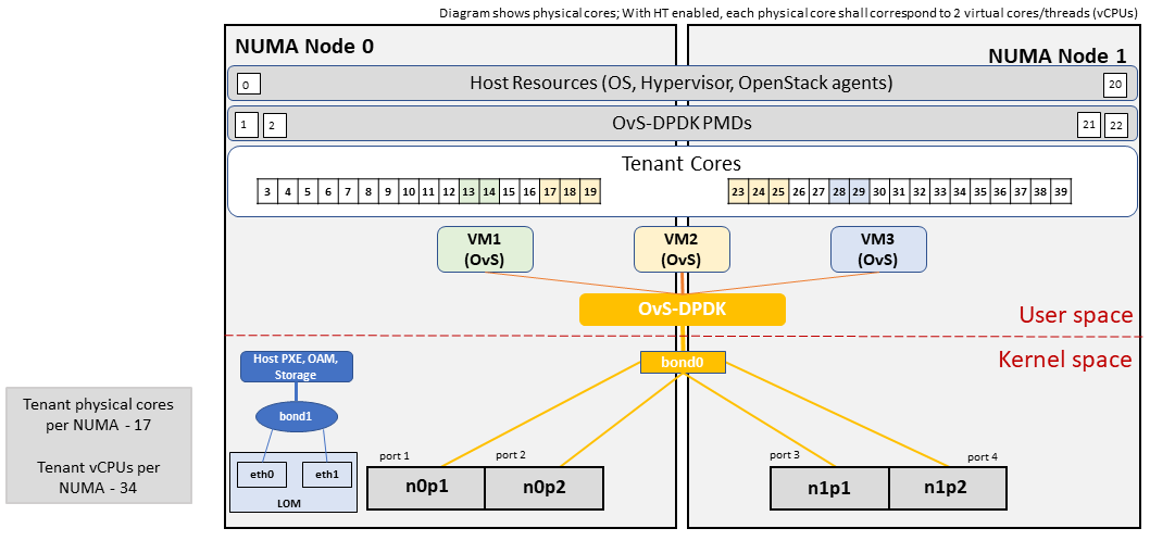 High Performance Profile Host Configuration with DPDK acceleration 