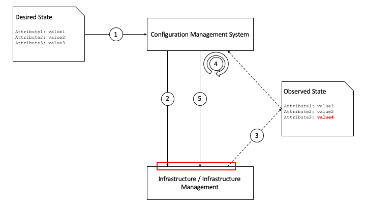 Configuration and Lifecycle Management