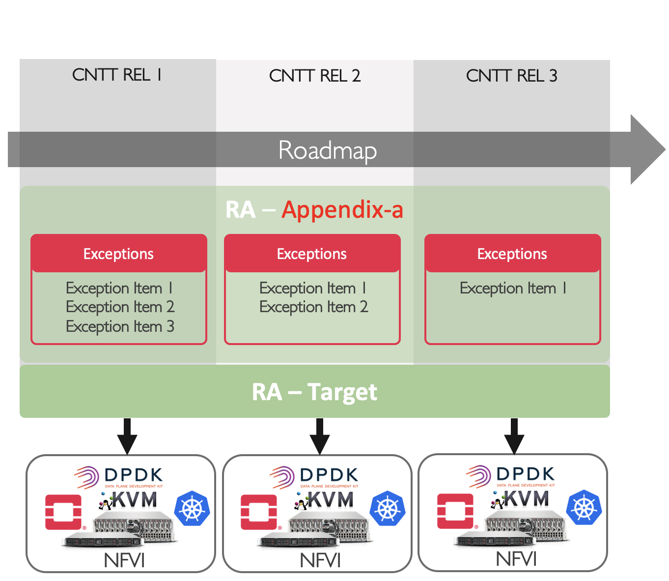 "Figure 1: Transition Plan for cloud infrastructure solutions within Anuket reference specifications"