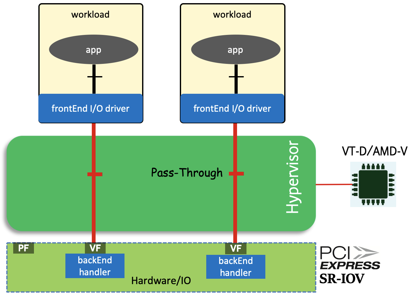 "Figure 5: Para-Virtualisation method (with hardware support)"