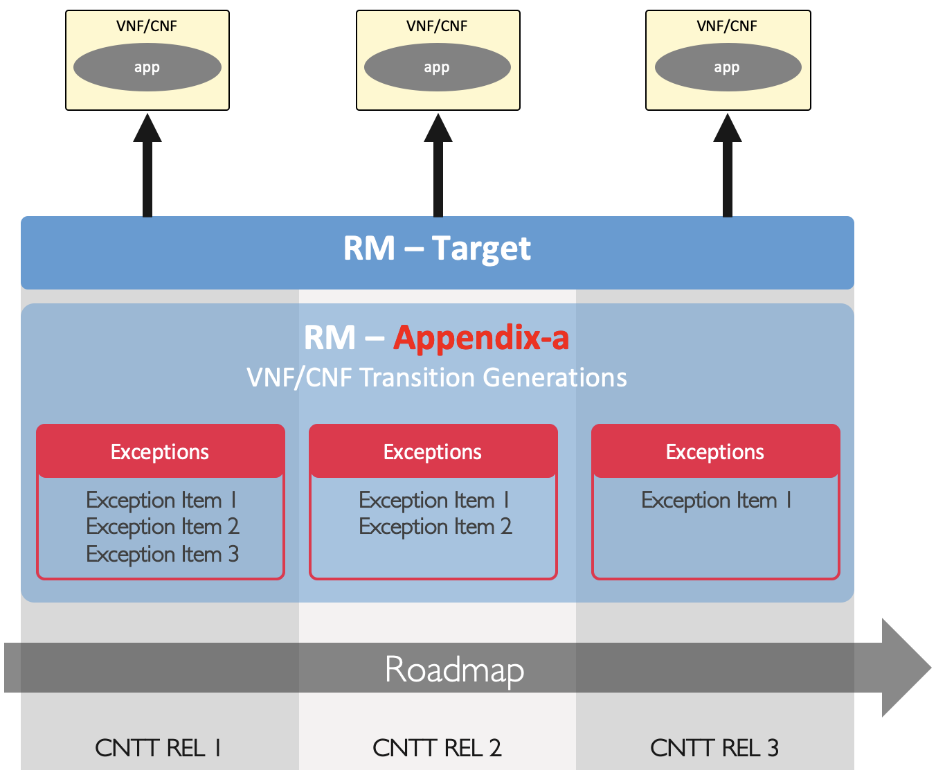 "Figure 2: Transition Plan for VNFs/CNFs within Anuket reference specifications"