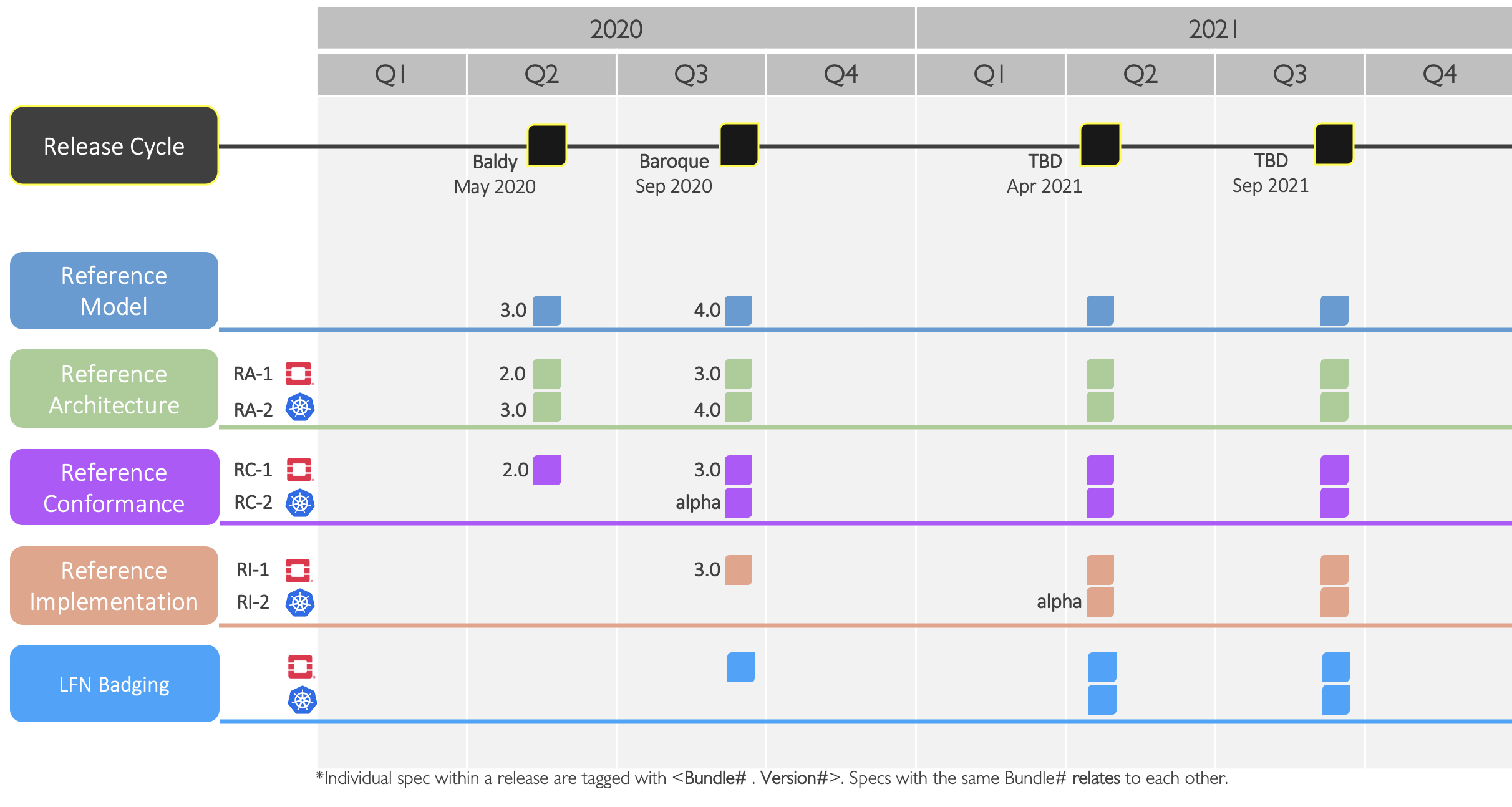 "Figure 2: The Anuket Project Technical Specification Roadmap"