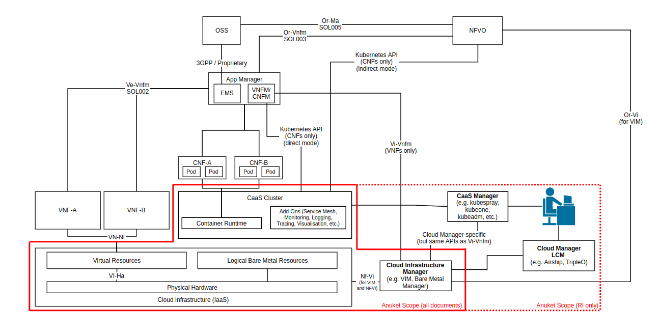 "Figure 2: Functional Scope of Anuket specifications"