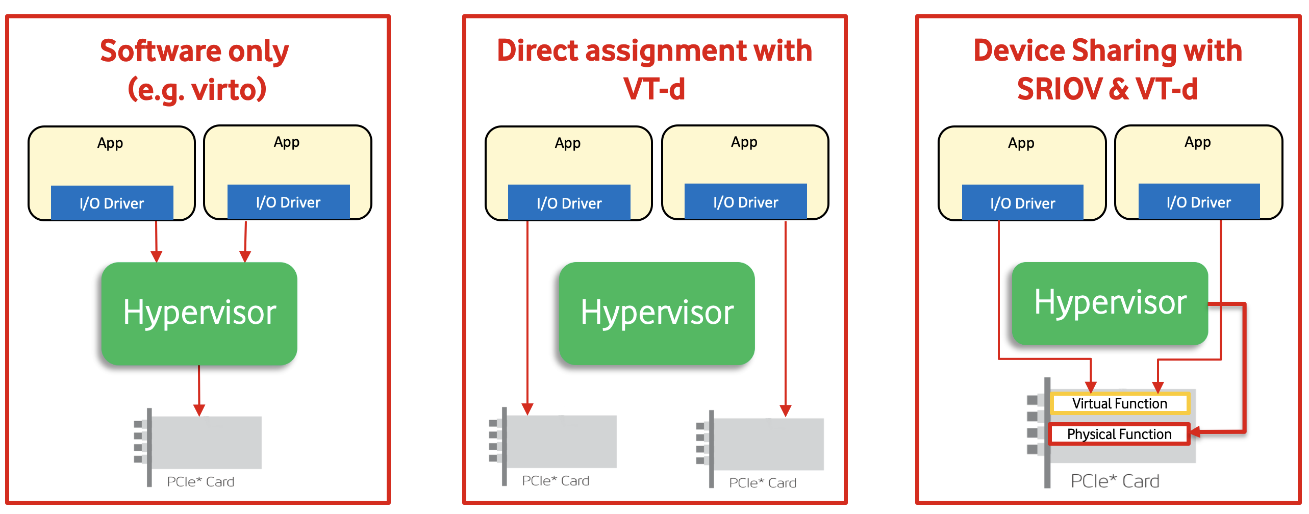"Figure 1: Relevant IO Virtualisation Techniques"