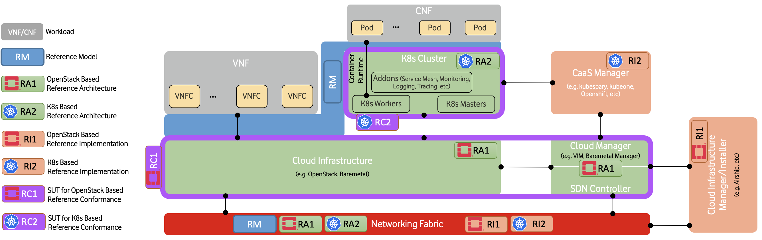 "Figure 3: Documentation Scope of Anuket specifications"