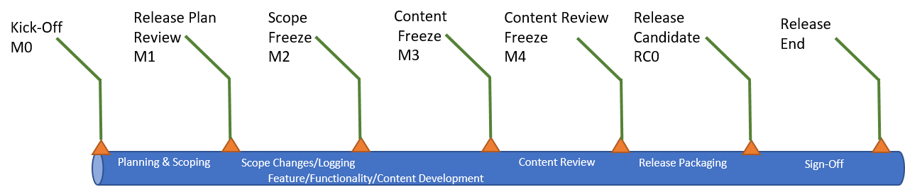 "Figure 1: Milestones"