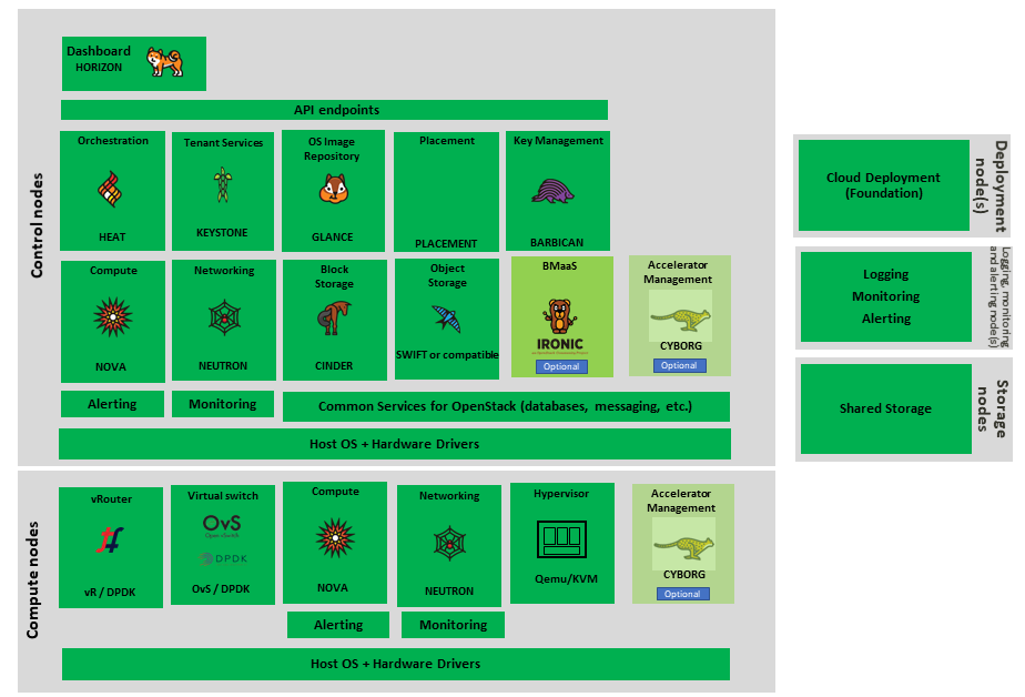 OpenStack Core Services