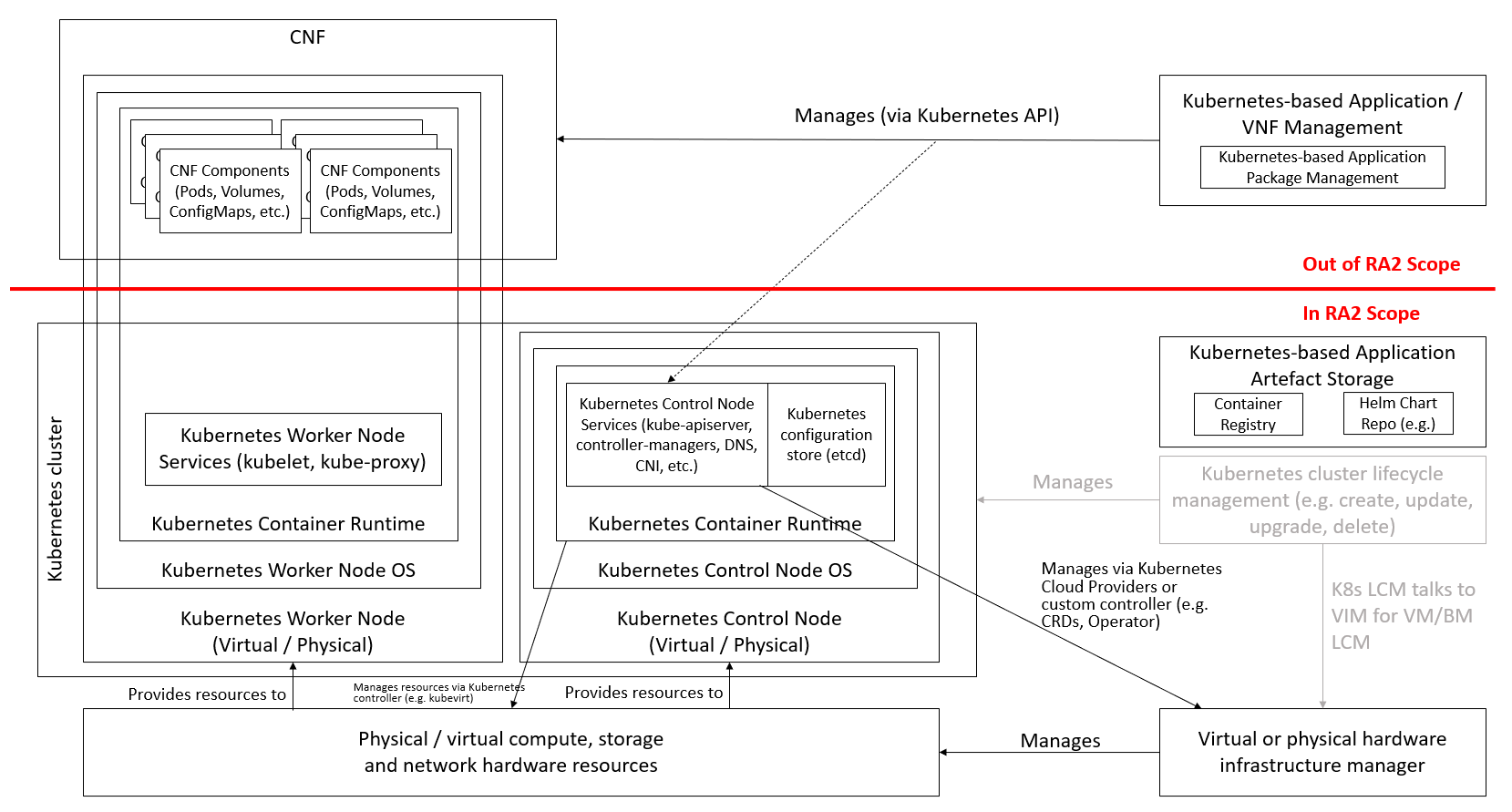 Kubernetes Reference Architecture scope