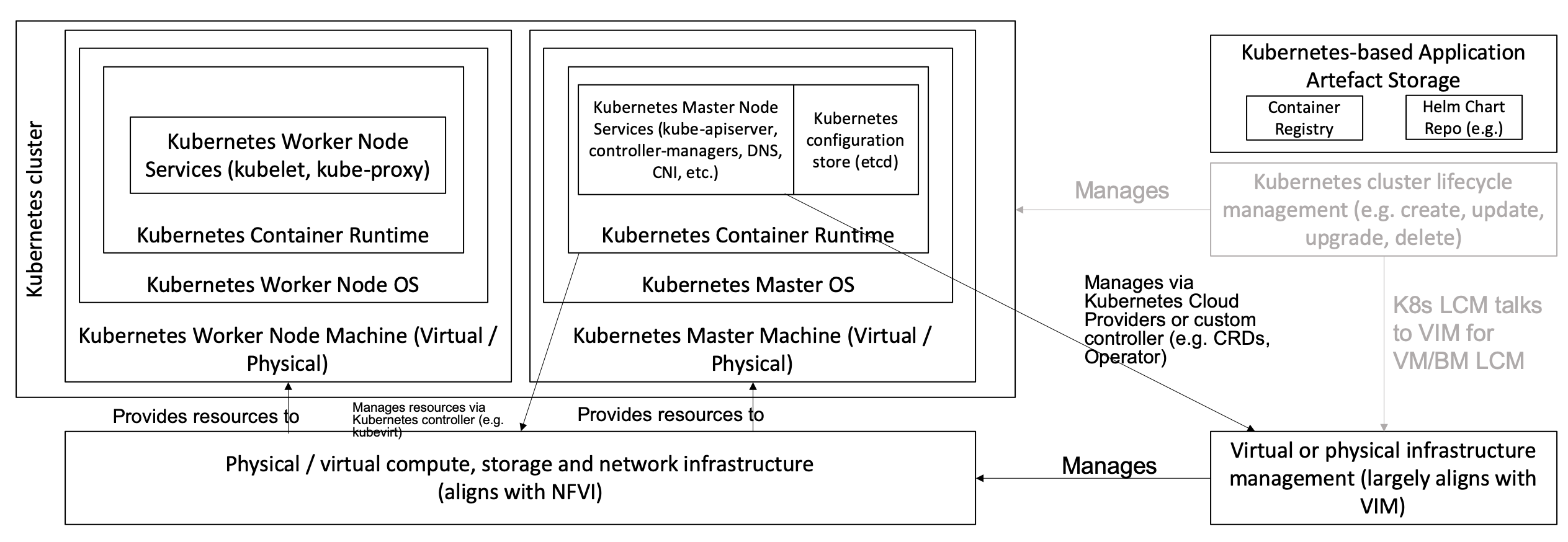 Kubernetes Reference Architecture