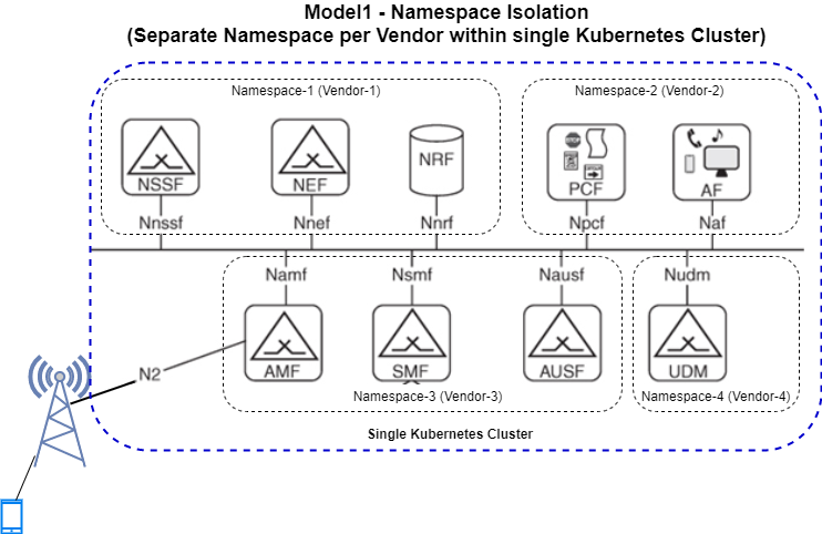Network service