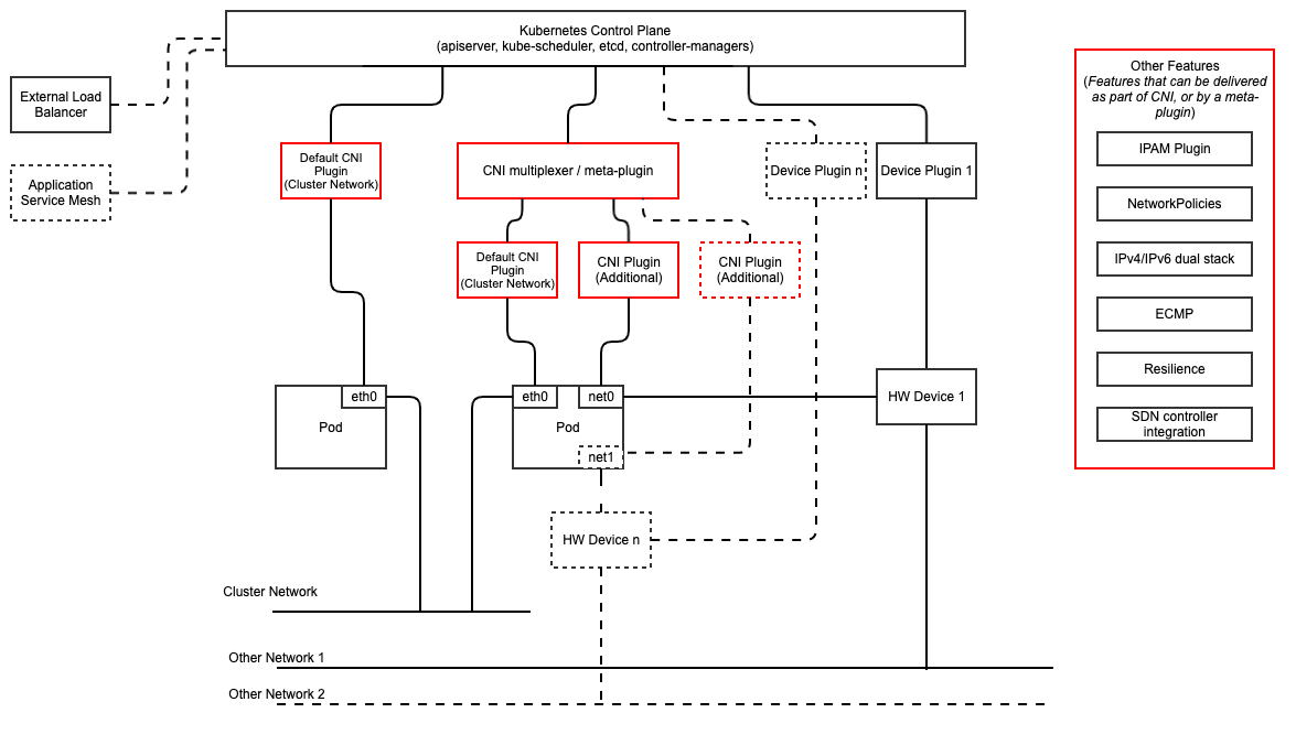 Kubernetes Networking Architecture