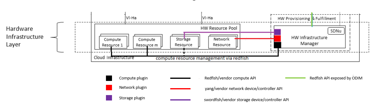 ODIM fitment in the ETSI NFV Networking Reference Model