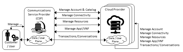 Multi-Cloud Interactions Model