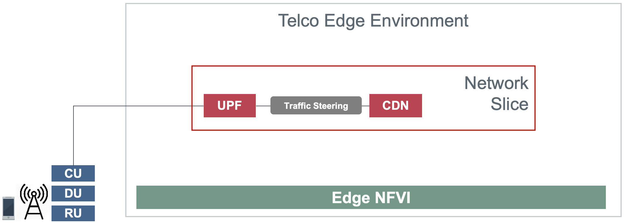 Edge CDN with eMBB Core Network Slicing