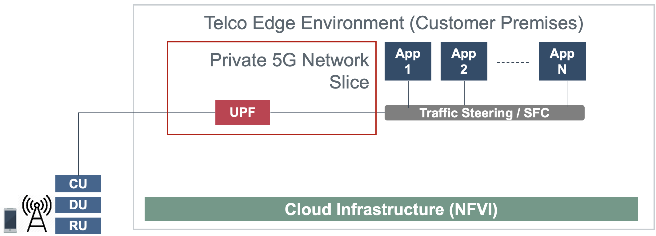 Edge Private 5G with Core Network Slicing