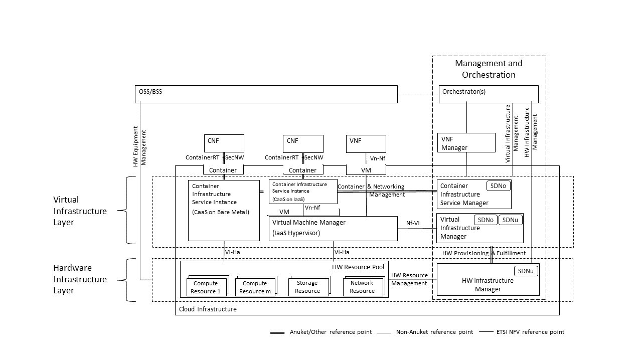 Networking Reference Model based on the ETSI NFV