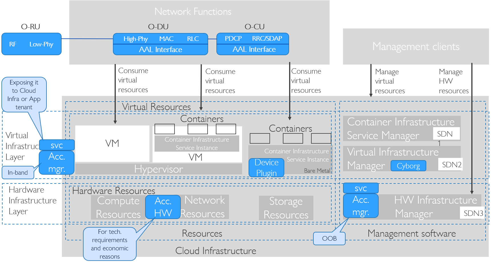 AAL Interface in RM Realization Diagram