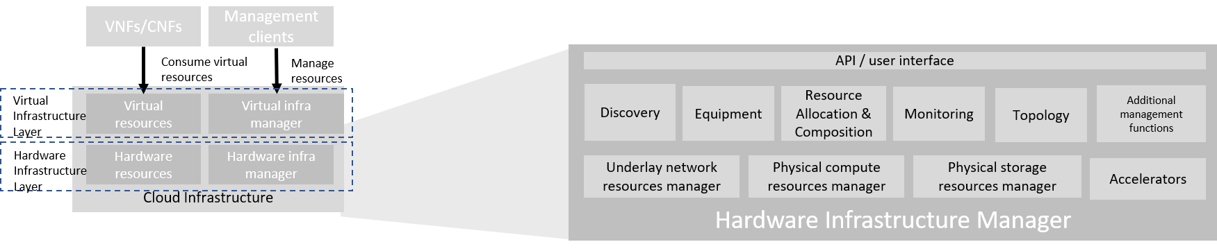 Hardware Infrastructure Manager