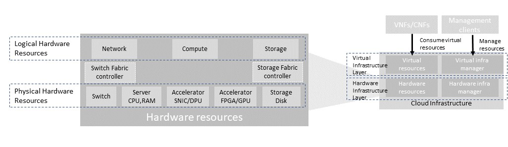 Cloud Infrastructure Hardware Resources