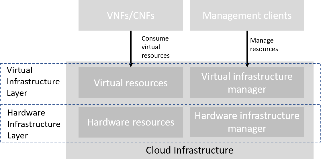 Cloud Infrastructure Model Overview