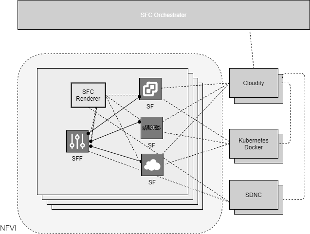 SFC Architecture for CNF based SFs