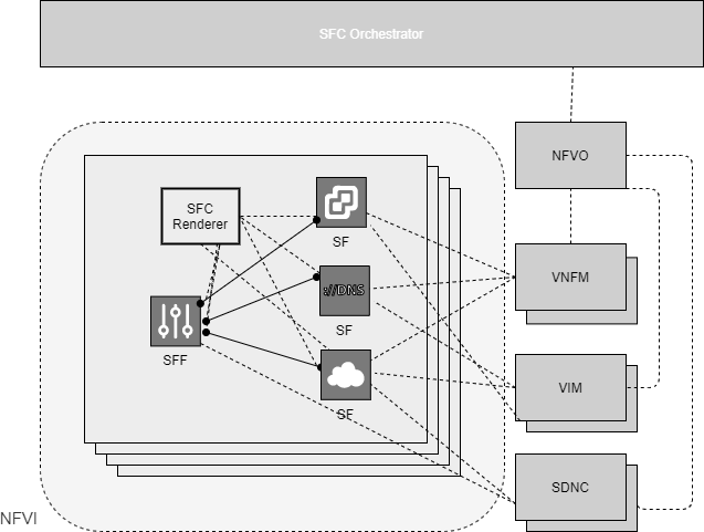 SFC Architecture for VNF based SFs