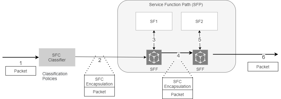 Data steering in Service Function Chain