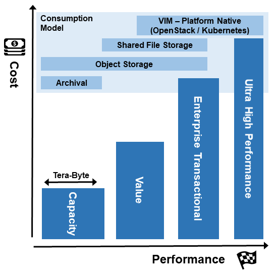 Storage Model - Cost vs Performance with Consumption Model Overlay