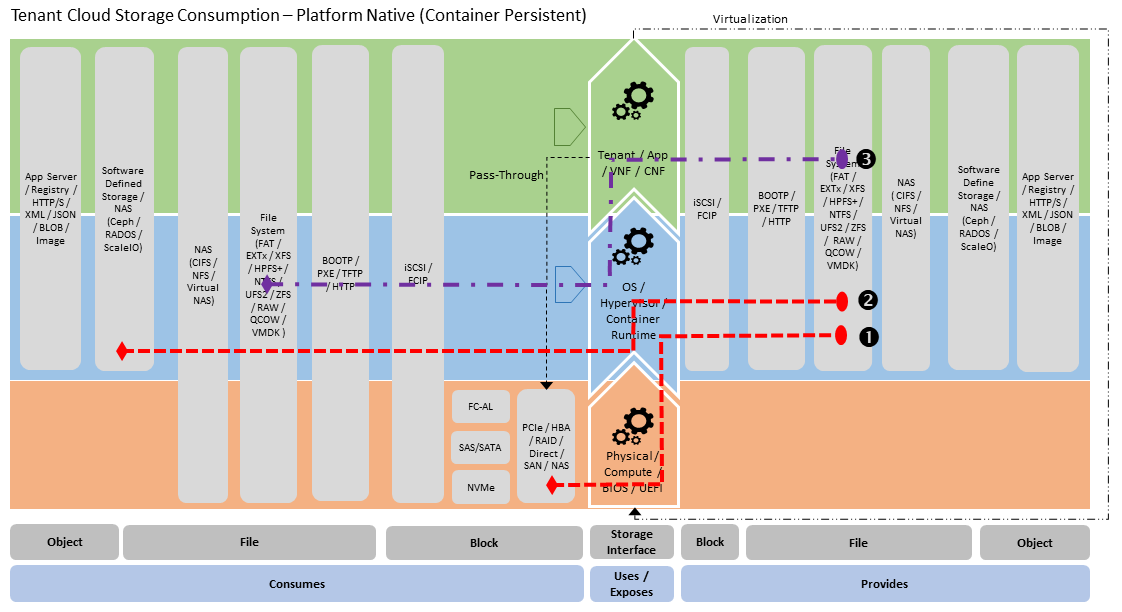 Platform Native - Container Persistent Consumption Stereotype