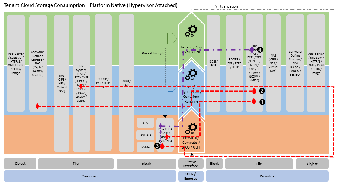 Platform Native - Hypervisor Attached Consumption Stereotype