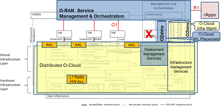 O-RAN architecture mapped onto Anuket Reference Model