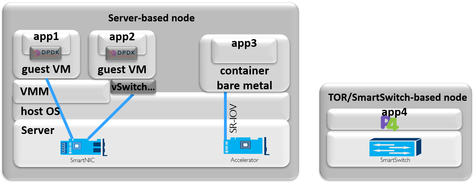 Examples of server- and SmartSwitch-based nodes (for illustration only)