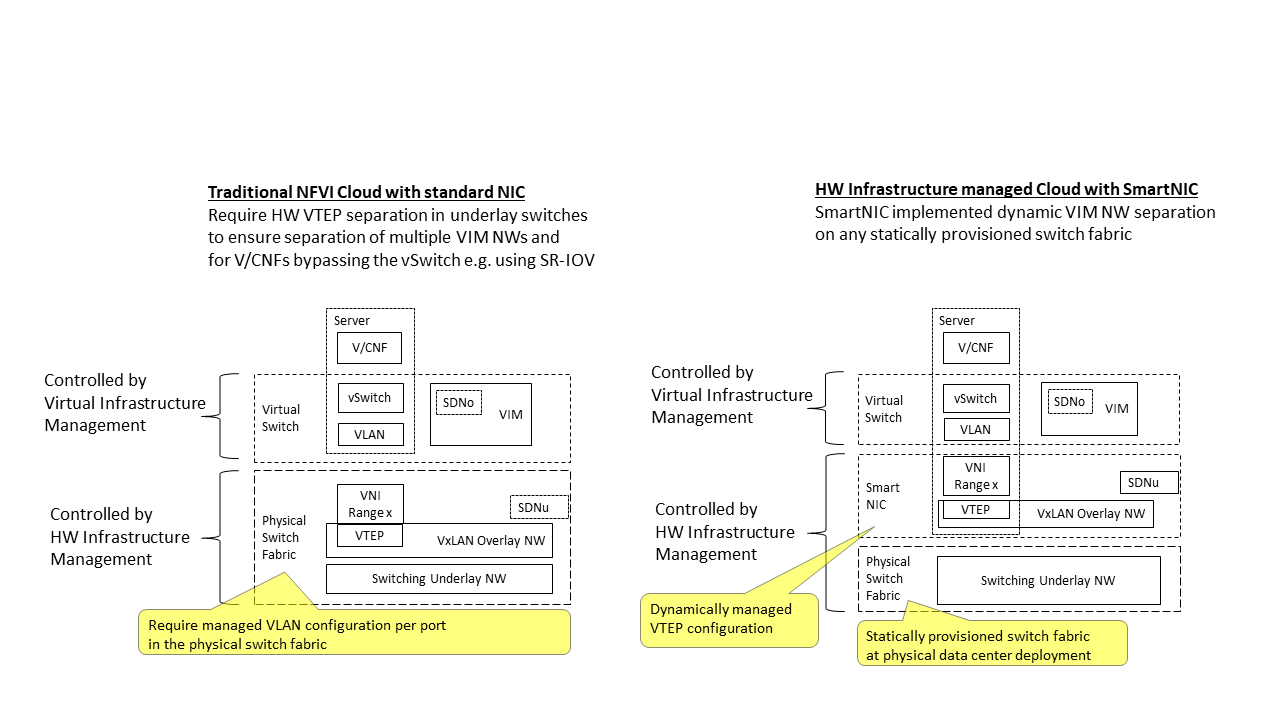 Underlay Networking separation examples