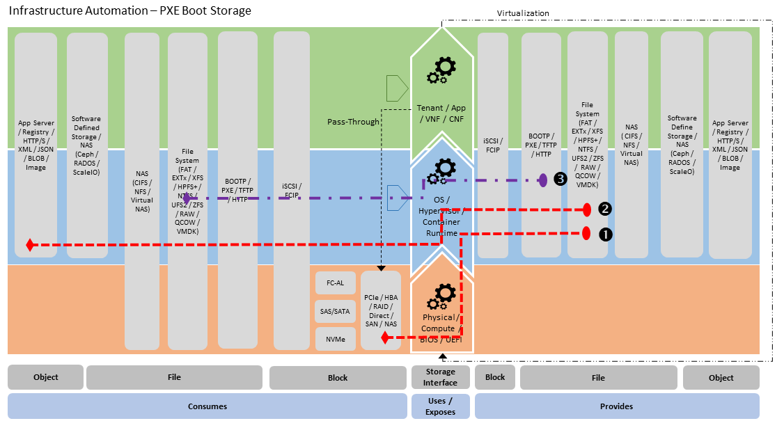 Infrastructure Automation - PXE Boot Server Stereotype